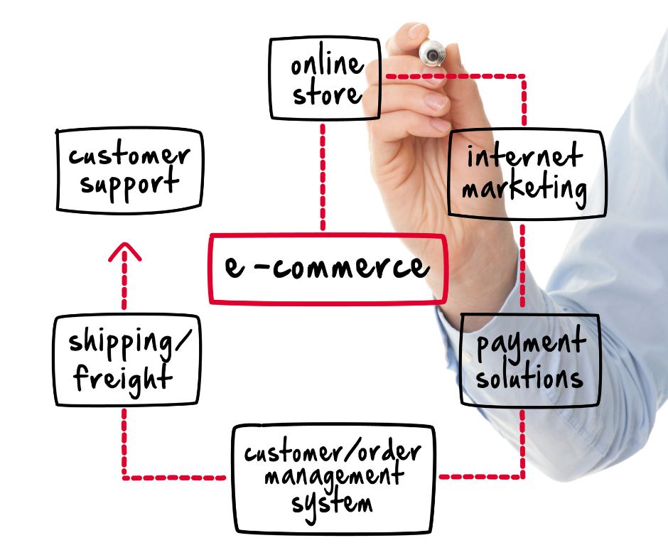 E-Commerce Development course free Canada